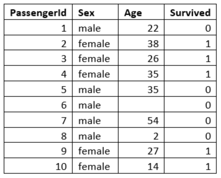 Data from the Titanic