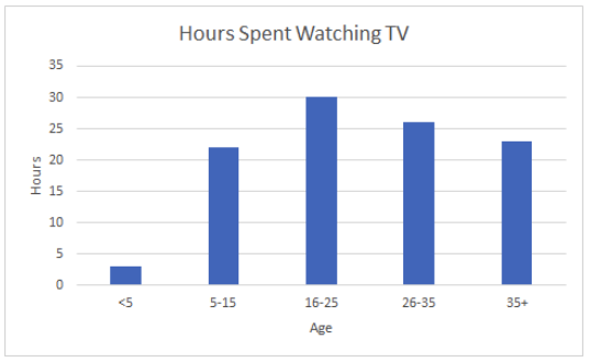 Bar chart example, hours spent watching tv