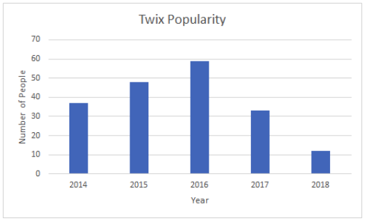 Twix Popularity bar chart