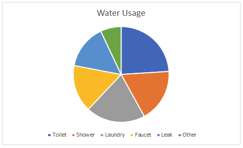 Pie chart, water usage