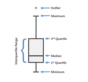 Box Plot