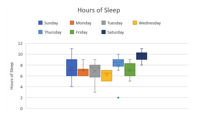 Hours of sleep box plot