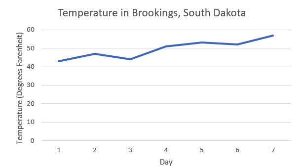Temperature in SD line chart