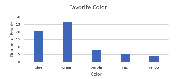 Favorite color histogram