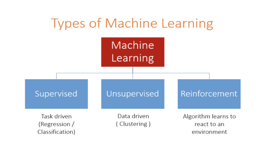 Machine Learning: Supervised, Unsupervised, Reinforcement