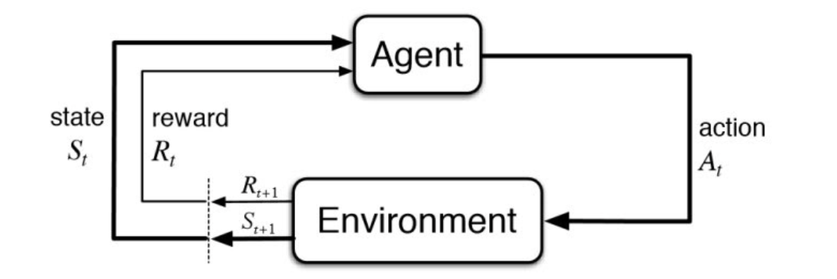 Markov Decision Process