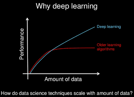 Why Deep Learning: Performance and Scale 