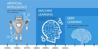 Artificial Intelligence, Machine Learning, and Deep Learning Timeline