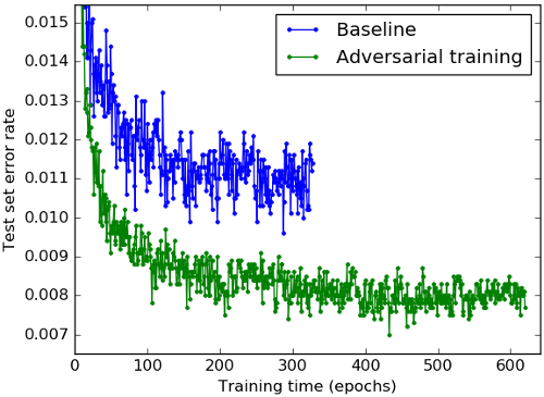 Adversarial Misleading of Machine Learning Curve